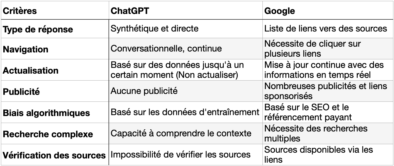 Tableau comparatif